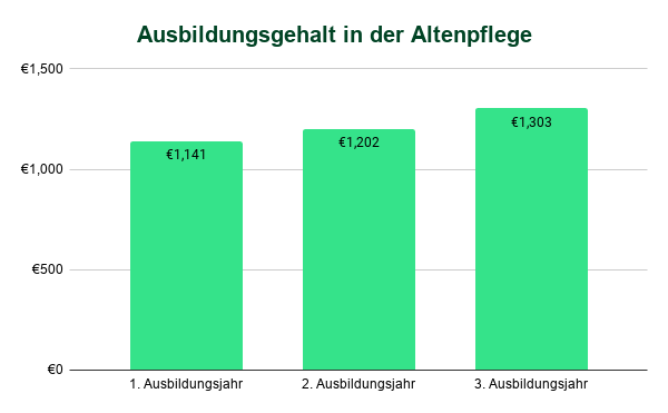Grafik Ausbildungsgehalt in der Altenpflege